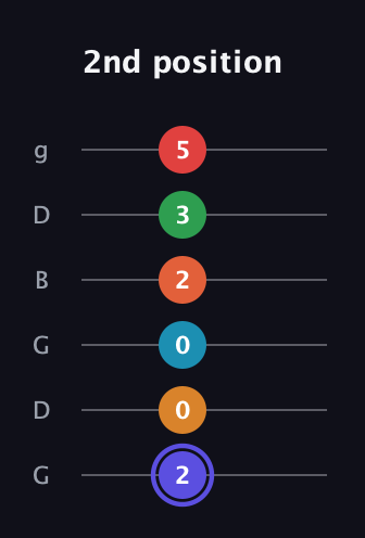 A Augmented 11th Sharp 9th guitar tab — 2nd position (2 0 0 2 3 5) in Open E Tuning (EBEG♯BE) · Capo 3