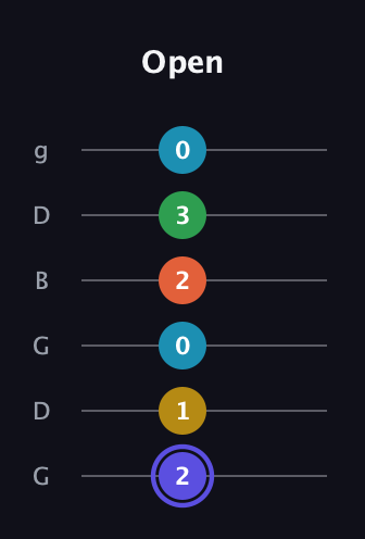 A Augmented 7th Flat 5th guitar tab — Open (2 1 0 2 3 0) in Open E Tuning (EBEG♯BE) · Capo 3