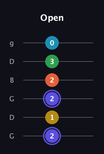 A Augmented 7th Flat 5th guitar tab — Open (2 1 2 2 3 0) in Open E Tuning (EBEG♯BE) · Capo 3