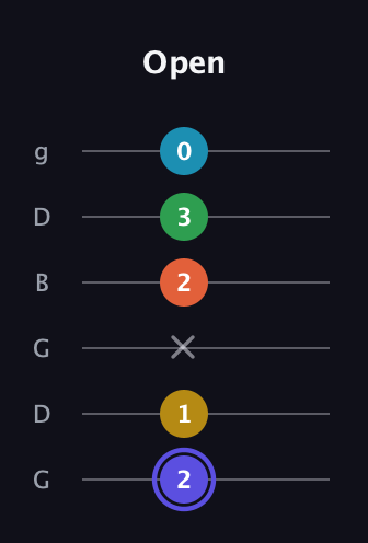 A Augmented 7th Flat 5th guitar tab — Open (2 1 x 2 3 0) in Open E Tuning (EBEG♯BE) · Capo 3