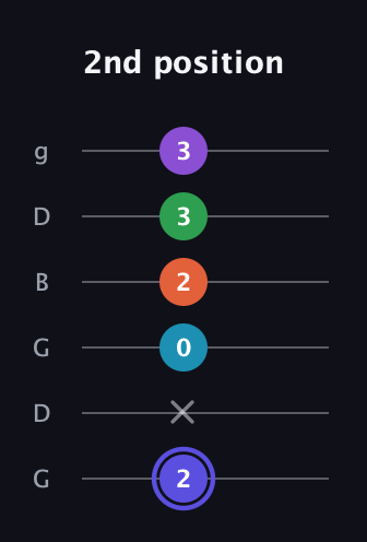 A Augmented 7th Flat 9th guitar tab — 2nd position (2 x 0 2 3 3) in Open E Tuning (EBEG♯BE) · Capo 3