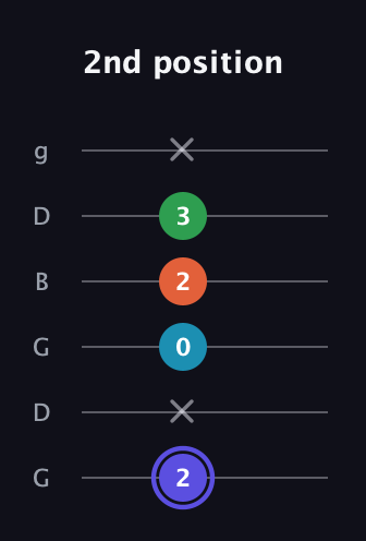 A Augmented 7th Sharp 13th guitar tab — 2nd position (2 x 0 2 3 x) in Open E Tuning (EBEG♯BE) · Capo 3