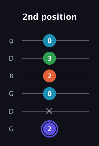 A Augmented 7th Sharp 13th guitar tab — 2nd position (2 x 0 2 3 0) in Open E Tuning (EBEG♯BE) · Capo 3