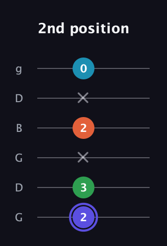 A Augmented 7th Sharp 13th guitar tab — 2nd position (2 3 x 2 x 0) in Open E Tuning (EBEG♯BE) · Capo 3