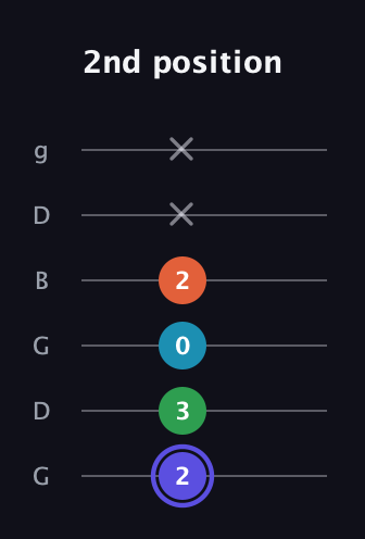 A Augmented 7th Sharp 13th guitar tab — 2nd position (2 3 0 2 x x) in Open E Tuning (EBEG♯BE) · Capo 3