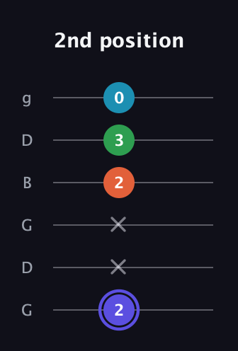 A Augmented 7th Sharp 13th guitar tab — 2nd position (2 x x 2 3 0) in Open E Tuning (EBEG♯BE) · Capo 3