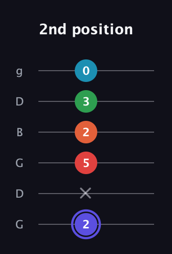 A Augmented 7th Sharp 9th guitar tab — 2nd position (2 x 5 2 3 0) in Open E Tuning (EBEG♯BE) · Capo 3