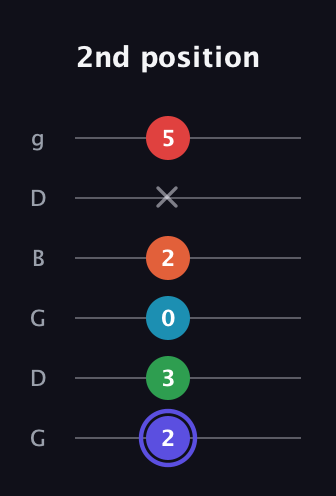 A Augmented 7th Sharp 9th guitar tab — 2nd position (2 3 0 2 x 5) in Open E Tuning (EBEG♯BE) · Capo 3