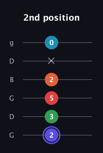 A Augmented 7th Sharp 9th guitar tab — 2nd position (2 3 5 2 x 0) in Open E Tuning (EBEG♯BE) · Capo 3