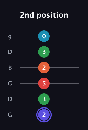 A Augmented 7th Sharp 9th guitar tab — 2nd position (2 3 5 2 3 0) in Open E Tuning (EBEG♯BE) · Capo 3