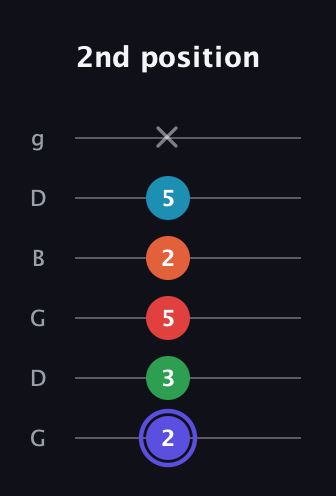 A Augmented 7th Sharp 9th guitar tab — 2nd position (2 3 5 2 5 x) in Open E Tuning (EBEG♯BE) · Capo 3