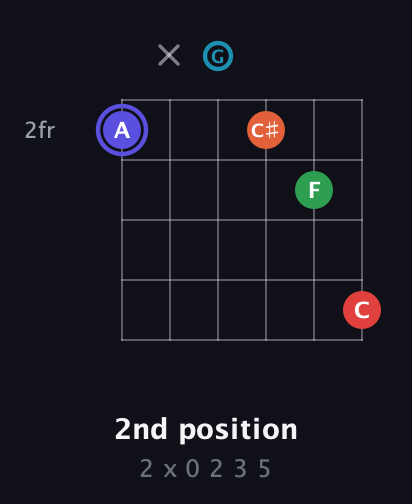 A Augmented 7th Sharp 9th guitar chord — 2nd position (2 x 0 2 3 5) fretboard diagram in Open E Tuning (EBEG♯BE) · Capo 3