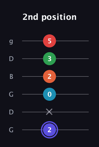 A Augmented 7th Sharp 9th guitar tab — 2nd position (2 x 0 2 3 5) in Open E Tuning (EBEG♯BE) · Capo 3