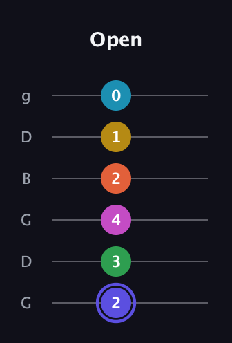 A Augmented 9th Flat 5th guitar tab — Open (2 3 4 2 1 0) in Open E Tuning (EBEG♯BE) · Capo 3