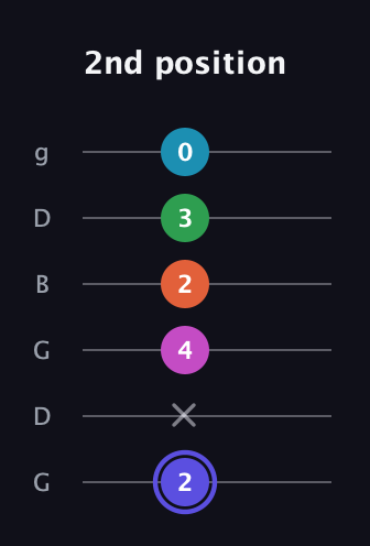 A Augmented 9th Sharp 13th guitar tab — 2nd position (2 x 4 2 3 0) in Open E Tuning (EBEG♯BE) · Capo 3