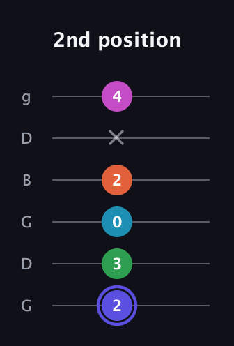 A Augmented 9th Sharp 13th guitar tab — 2nd position (2 3 0 2 x 4) in Open E Tuning (EBEG♯BE) · Capo 3