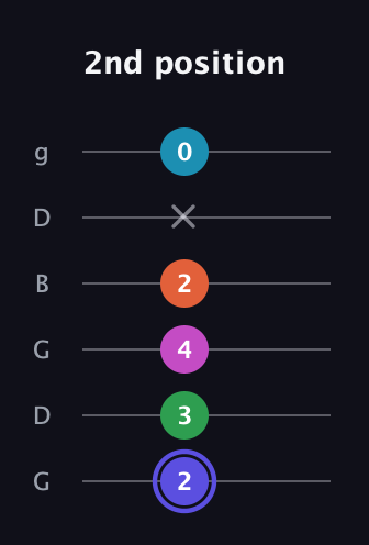 A Augmented 9th Sharp 13th guitar tab — 2nd position (2 3 4 2 x 0) in Open E Tuning (EBEG♯BE) · Capo 3