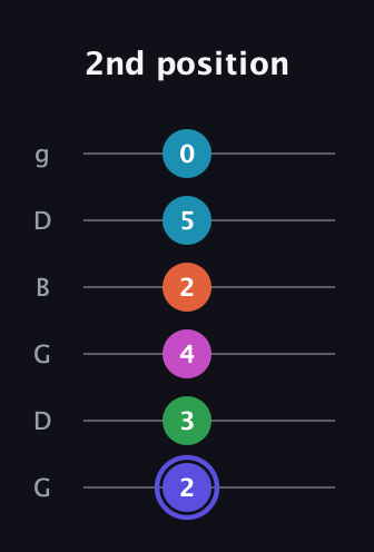 A Augmented 9th Sharp 13th guitar tab — 2nd position (2 3 4 2 5 0) in Open E Tuning (EBEG♯BE) · Capo 3
