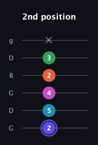 A Augmented 9th Sharp 13th guitar tab — 2nd position (2 5 4 2 3 x) in Open E Tuning (EBEG♯BE) · Capo 3