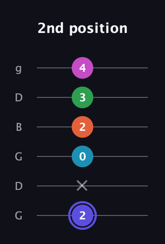 A Augmented 9th Sharp 13th guitar tab — 2nd position (2 x 0 2 3 4) in Open E Tuning (EBEG♯BE) · Capo 3