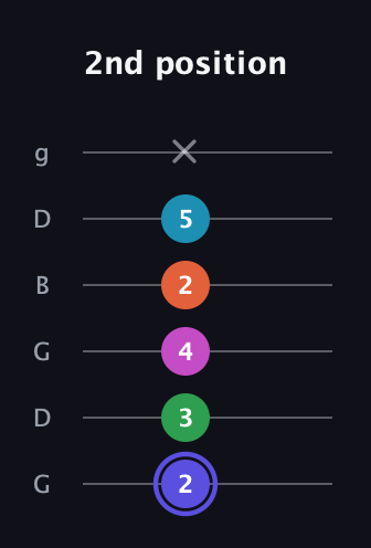 A Augmented 9th guitar tab — 2nd position (2 3 4 2 5 x) in Open E Tuning (EBEG♯BE) · Capo 3