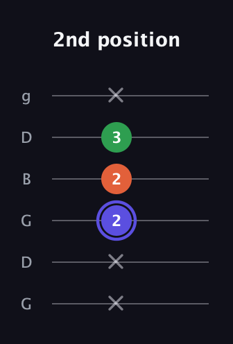 A Augmented Flat 13th guitar tab — 2nd position (x x 2 2 3 x) in Open E Tuning (EBEG♯BE) · Capo 3