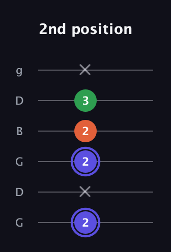 A Augmented Flat 13th guitar tab — 2nd position (2 x 2 2 3 x) in Open E Tuning (EBEG♯BE) · Capo 3