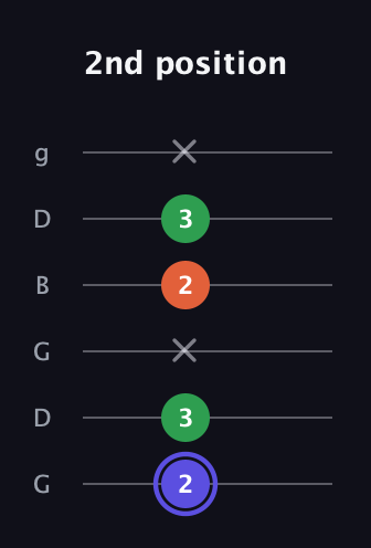 A Augmented Flat 13th guitar tab — 2nd position (2 3 x 2 3 x) in Open E Tuning (EBEG♯BE) · Capo 3