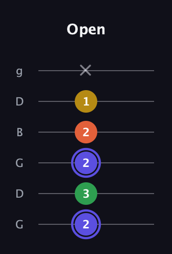 A Augmented Flat 5th guitar tab — Open (2 3 2 2 1 x) in Open E Tuning (EBEG♯BE) · Capo 3