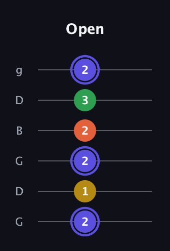 A Augmented Flat 5th guitar tab — Open (2 1 2 2 3 2) in Open E Tuning (EBEG♯BE) · Capo 3