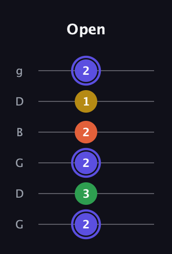 A Augmented Flat 5th guitar tab — Open (2 3 2 2 1 2) in Open E Tuning (EBEG♯BE) · Capo 3