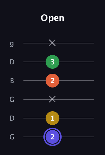 A Augmented Flat 5th guitar tab — Open (2 1 x 2 3 x) in Open E Tuning (EBEG♯BE) · Capo 3