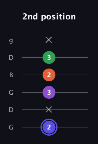A Augmented Flat 9th guitar tab — 2nd position (2 x 3 2 3 x) in Open E Tuning (EBEG♯BE) · Capo 3