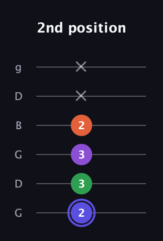 A Augmented Flat 9th guitar tab — 2nd position (2 3 3 2 x x) in Open E Tuning (EBEG♯BE) · Capo 3