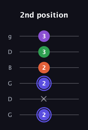 A Augmented Flat 9th guitar tab — 2nd position (2 x 2 2 3 3) in Open E Tuning (EBEG♯BE) · Capo 3