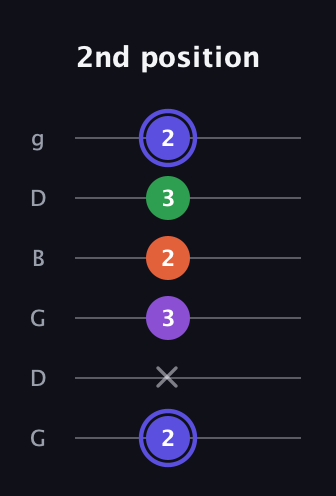 A Augmented Flat 9th guitar tab — 2nd position (2 x 3 2 3 2) in Open E Tuning (EBEG♯BE) · Capo 3