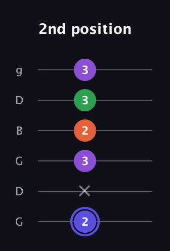 A Augmented Flat 9th guitar tab — 2nd position (2 x 3 2 3 3) in Open E Tuning (EBEG♯BE) · Capo 3