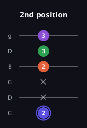 A Augmented Flat 9th guitar tab — 2nd position (2 x x 2 3 3) in Open E Tuning (EBEG♯BE) · Capo 3