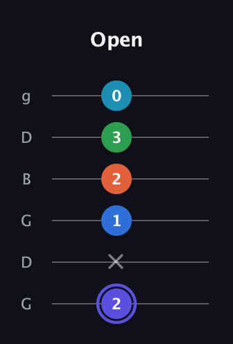 A Augmented-major 7th Sharp 13th guitar tab — Open (2 x 1 2 3 0) in Open E Tuning (EBEG♯BE) · Capo 3