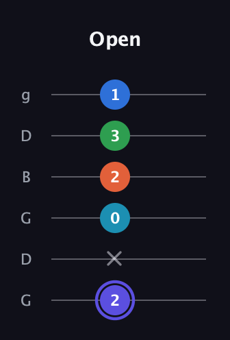 A Augmented-major 7th Sharp 13th guitar tab — Open (2 x 0 2 3 1) in Open E Tuning (EBEG♯BE) · Capo 3