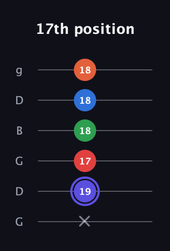 A Augmented-major 7th Sharp 9th guitar tab — 17th position (x 19 17 18 18 18) in Open E Tuning (EBEG♯BE) · Capo 3