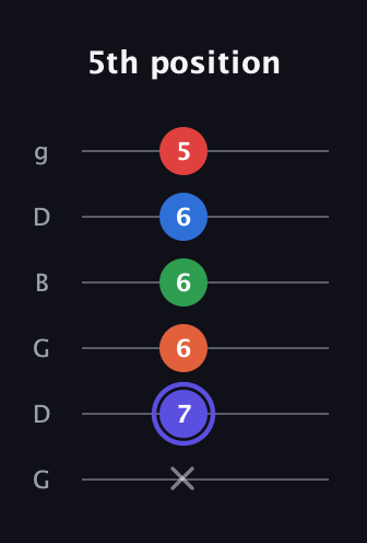 A Augmented-major 7th Sharp 9th guitar tab — 5th position (x 7 6 6 6 5) in Open E Tuning (EBEG♯BE) · Capo 3