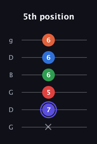 A Augmented-major 7th Sharp 9th guitar tab — 5th position (x 7 5 6 6 6) in Open E Tuning (EBEG♯BE) · Capo 3