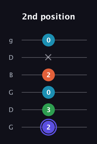 A Augmented Sharp 13th guitar tab — 2nd position (2 3 0 2 x 0) in Open E Tuning (EBEG♯BE) · Capo 3