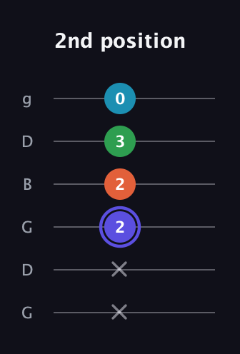 A Augmented Sharp 13th guitar tab — 2nd position (x x 2 2 3 0) in Open E Tuning (EBEG♯BE) · Capo 3