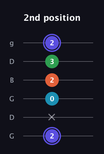 A Augmented Sharp 13th guitar tab — 2nd position (2 x 0 2 3 2) in Open E Tuning (EBEG♯BE) · Capo 3