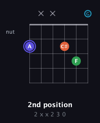 A Augmented Sharp 13th guitar chord — 2nd position (2 x x 2 3 0) fretboard diagram in Open E Tuning (EBEG♯BE) · Capo 3