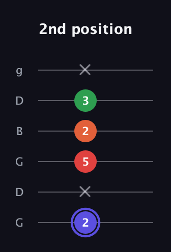 A Augmented Sharp 9th guitar tab — 2nd position (2 x 5 2 3 x) in Open E Tuning (EBEG♯BE) · Capo 3