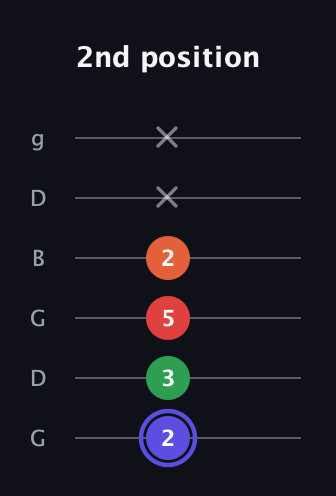 A Augmented Sharp 9th guitar tab — 2nd position (2 3 5 2 x x) in Open E Tuning (EBEG♯BE) · Capo 3