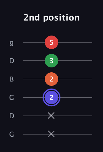 A Augmented Sharp 9th guitar tab — 2nd position (x x 2 2 3 5) in Open E Tuning (EBEG♯BE) · Capo 3